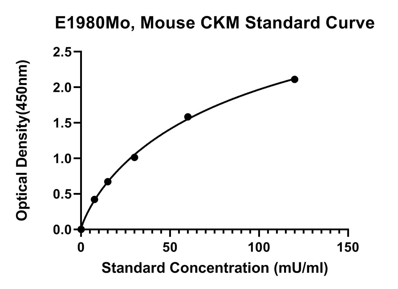 Mouse (CKM) Creatine Kinase M-type ELISA Kit