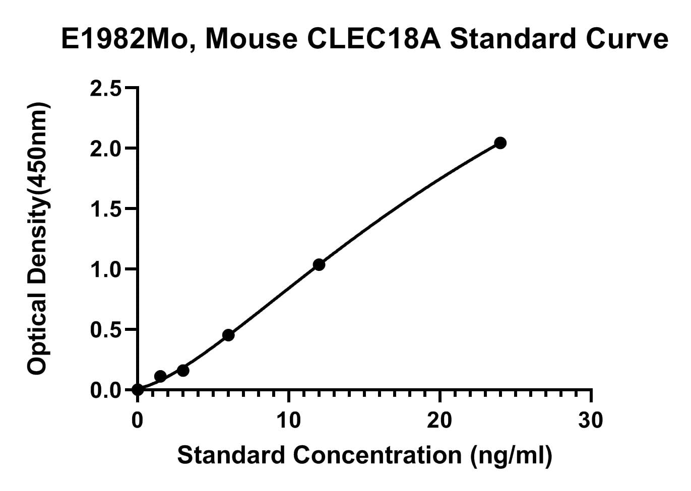 Mouse (CLEC18A) C-type Lectin Domain Family 18 Member A ELISA Kit