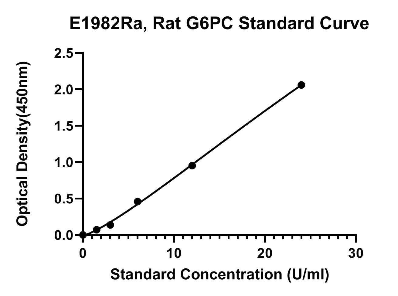 Rat (G6PC) Glucose-6-phosphatase ELISA Kit