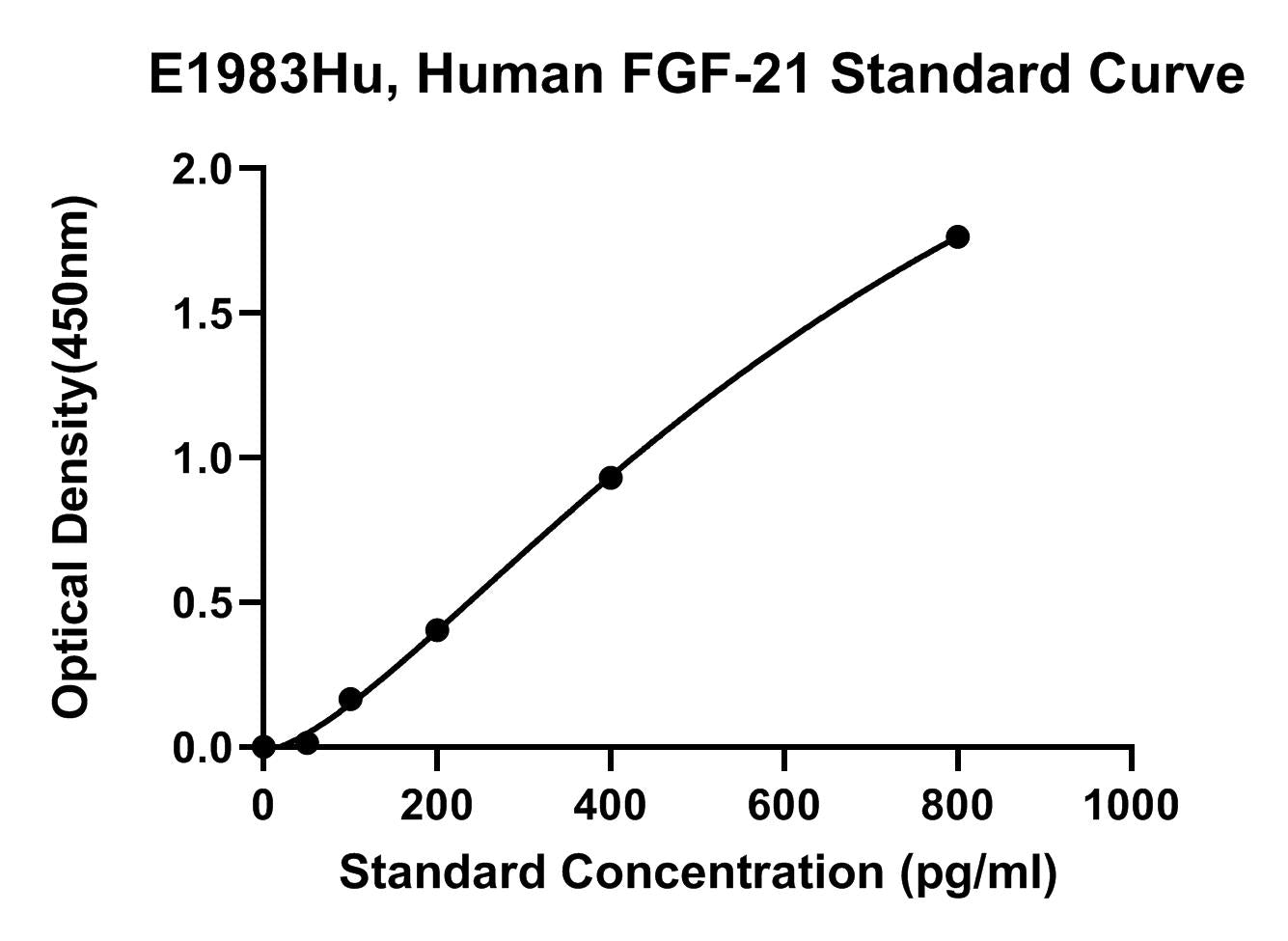 Human (FGF-21) Fibroblast Growth Factor-21 ELISA Kit