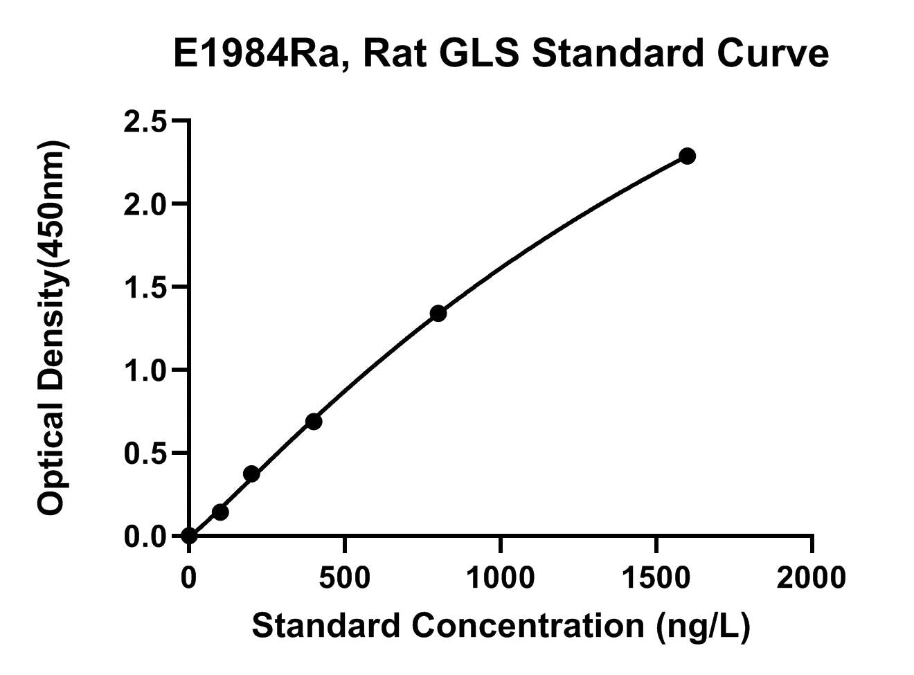 Rat (GLS) Glutaminase Kidney Isoform, Mitochondria ELISA Kit