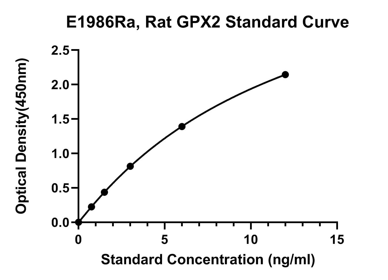 Rat (GPX2) Glutathione Peroxidase 2 ELISA Kit