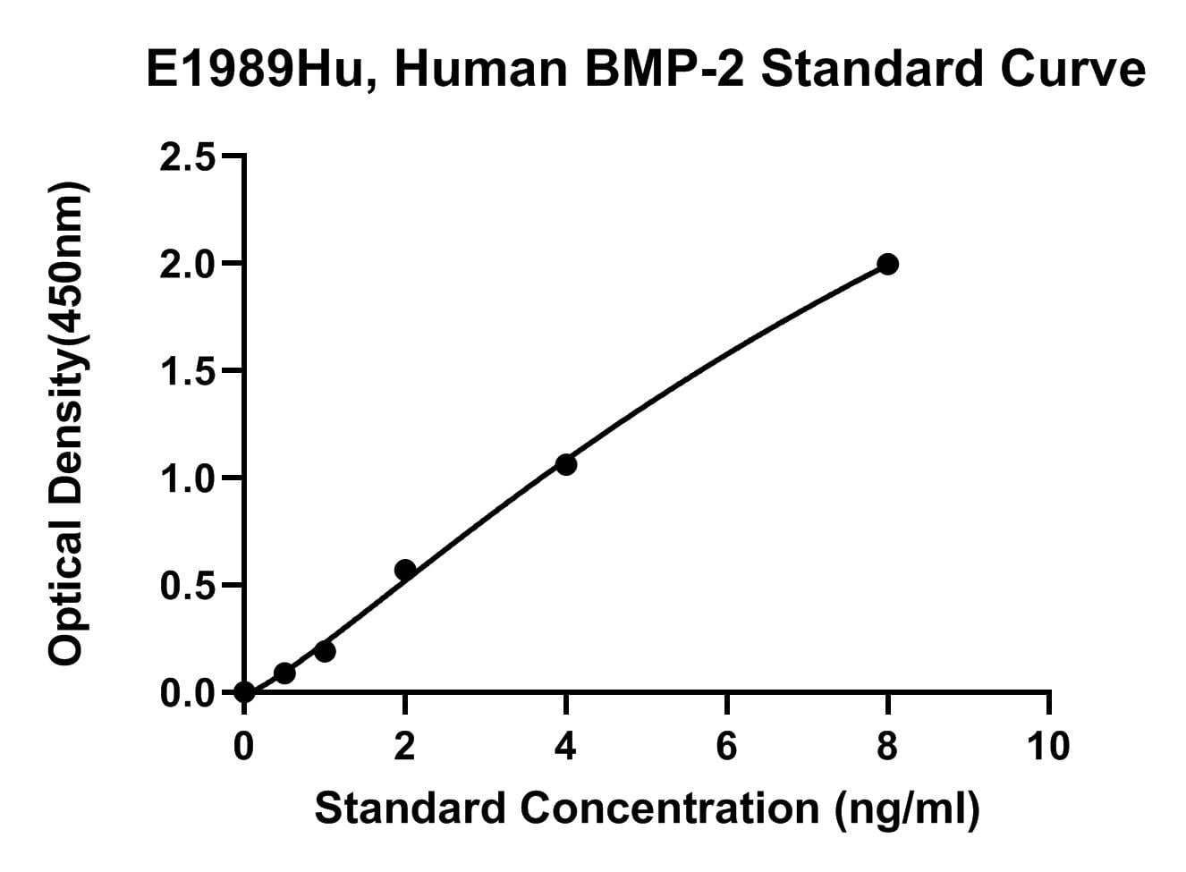 Human (BMP-2) Bone Morphogenetic Protein 2 ELISA Kit