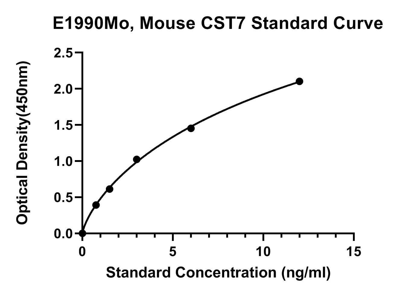 Mouse (CST7) Cystatin-F ELISA Kit