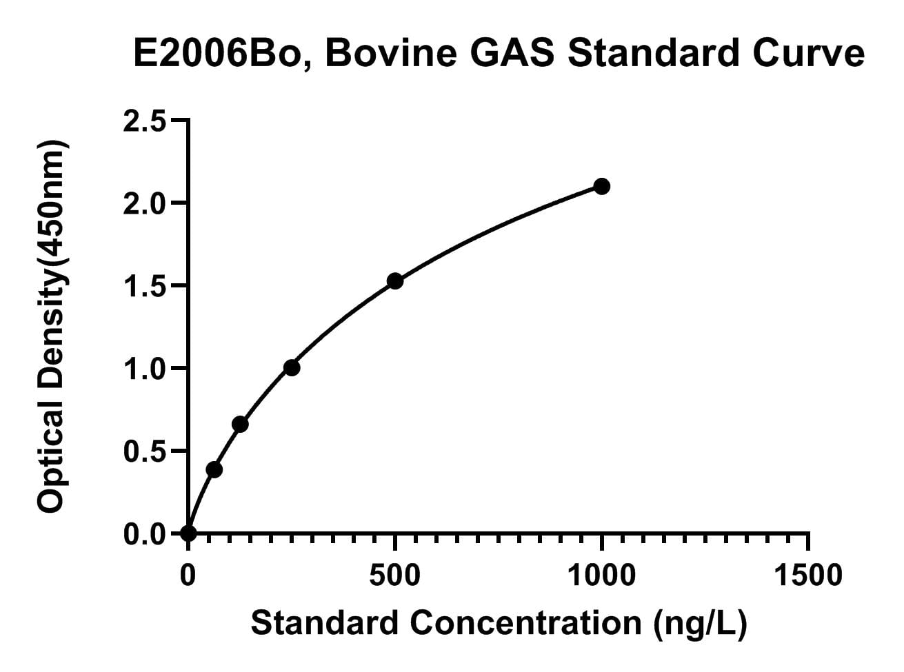 Bovine (GAS) Gastrin ELISA Kit