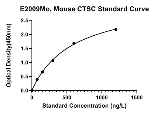 Mouse (CTSC) Dipeptidyl Peptidase 1 ELISA Kit