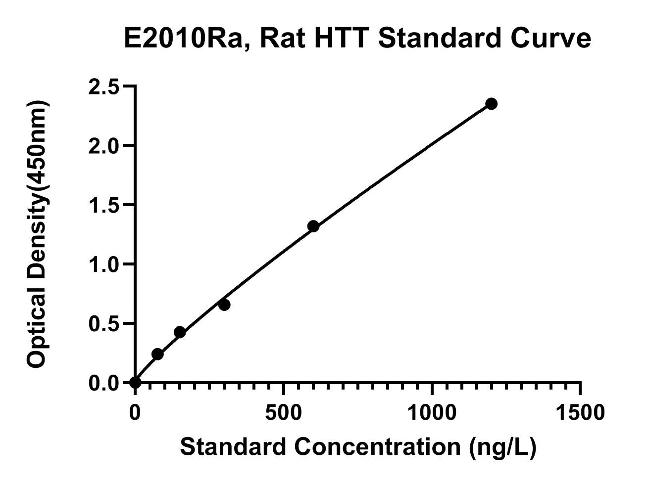 Rat (HTT) Huntingtin ELISA Kit