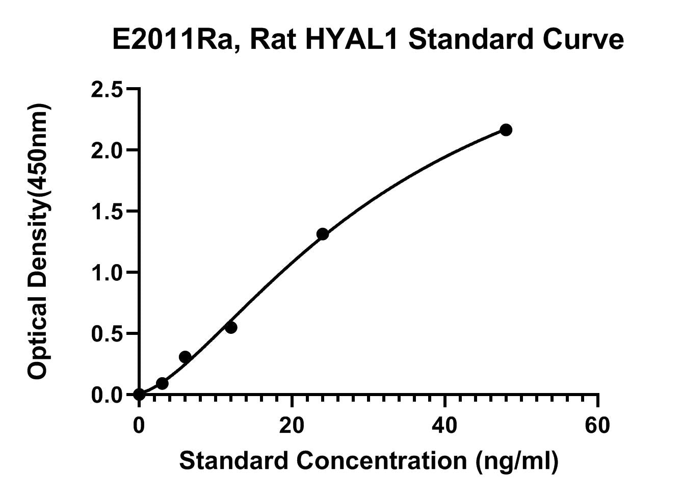 Rat (HYAL1) Hyaluronidase-1 ELISA Kit