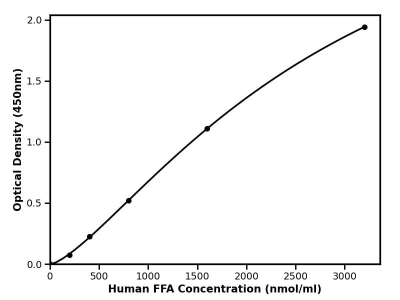 Human (FFA) Free fatty acids ELISA Kit