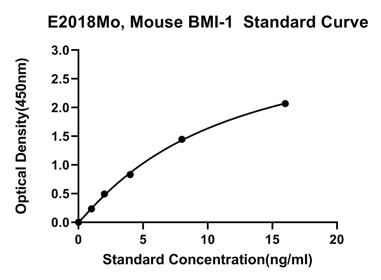 Mouse (BMI-1) Polycomb Complex Protein Bmi-1 ELISA Kit