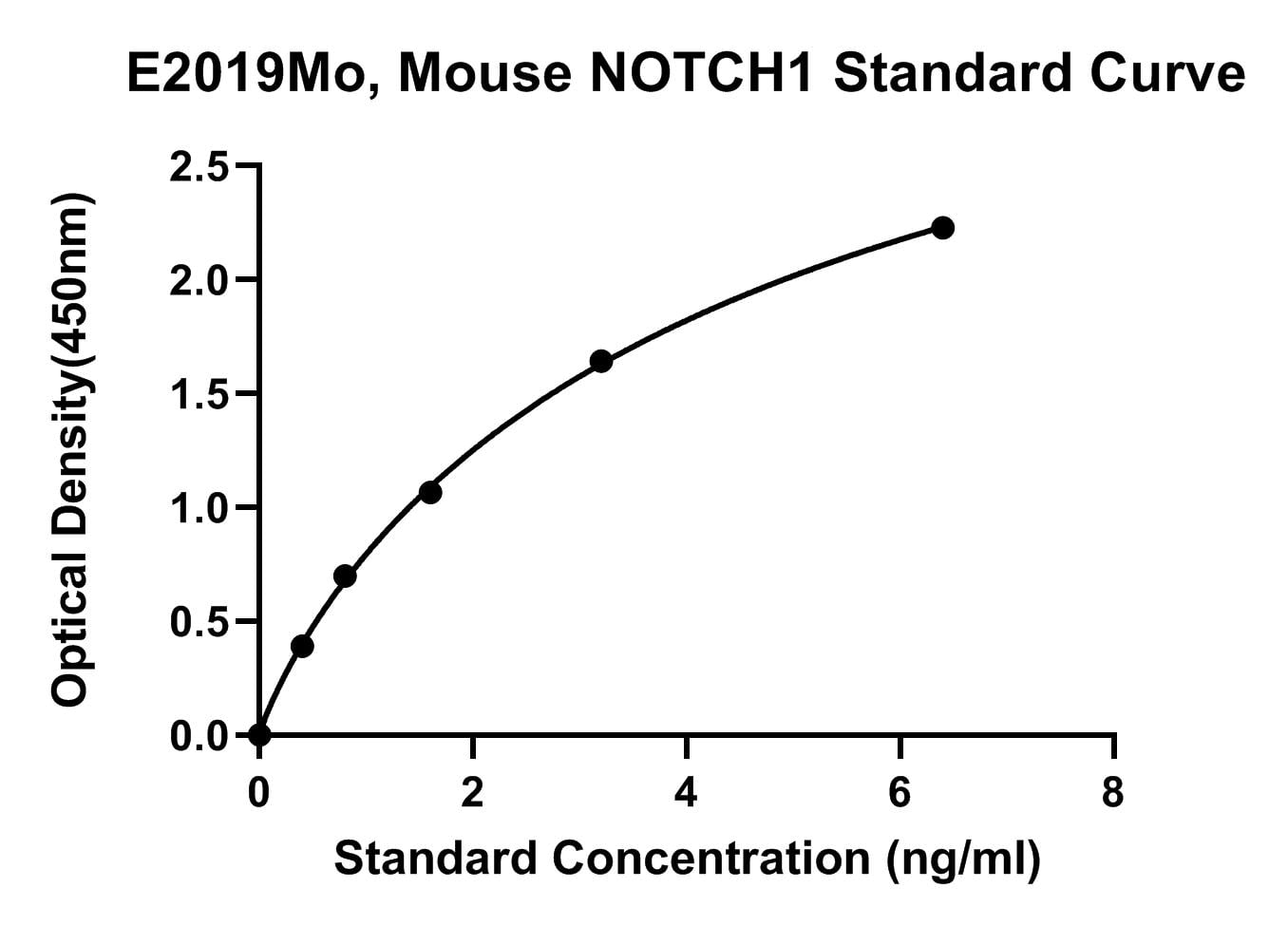 Mouse (NOTCH1) Neurogenic Locus Notch Homolog Protein 1 ELISA Kit
