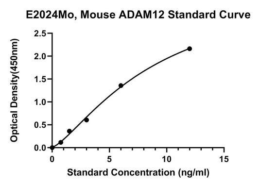Mouse (ADAM12) Disintegrin and Metalloproteinase Domain-containing Protein 12 ELISA Kit