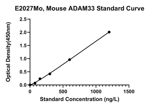 Mouse (ADAM33) Disintegrin and Metalloproteinase Domain-containing Protein 33 ELISA Kit
