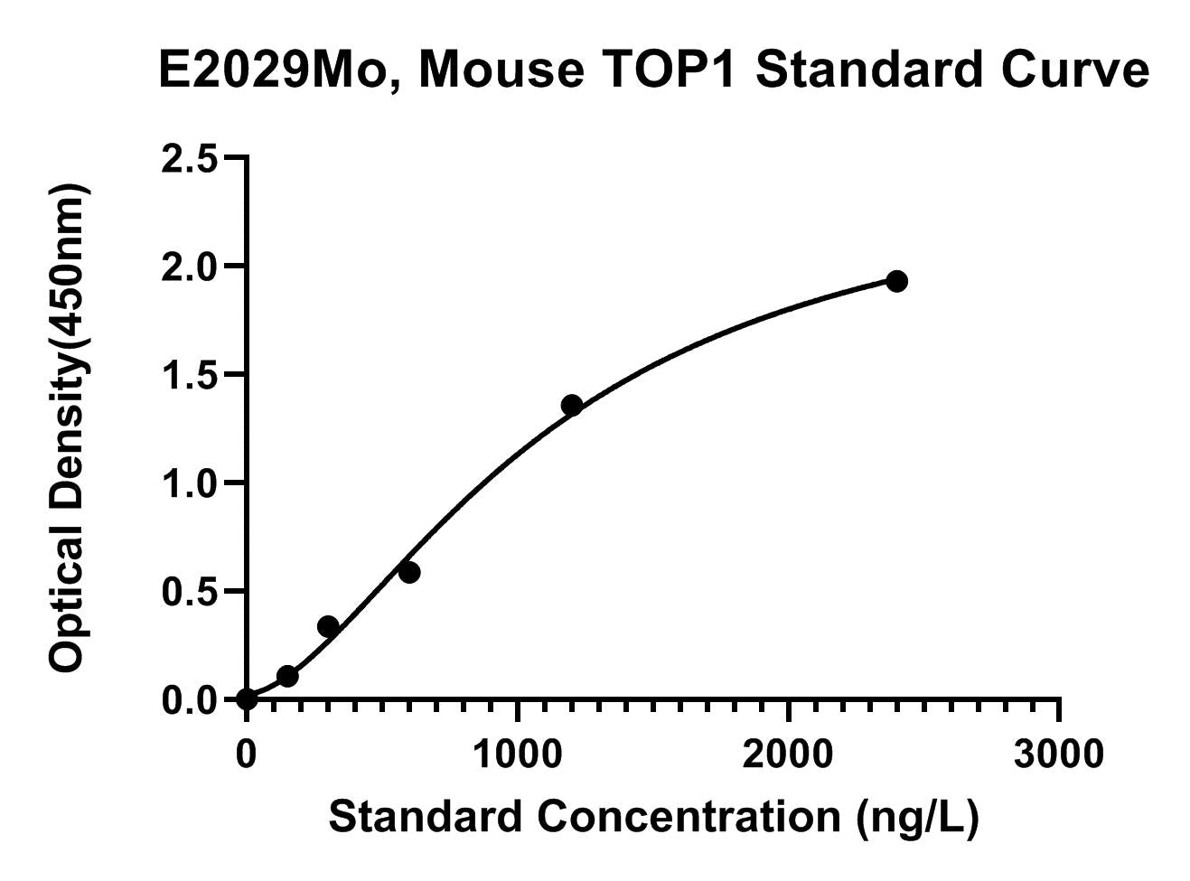 Mouse (TOP1) DNA Topoisomerase 1 ELISA Kit