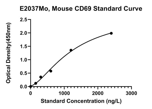 Mouse (CD69) Early Activation Antigen Cd69 ELISA Kit