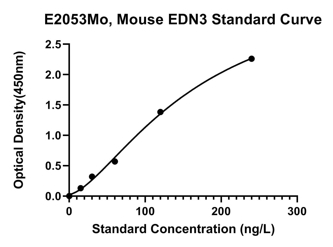 Mouse (EDN3) Endothelin-3 ELISA Kit