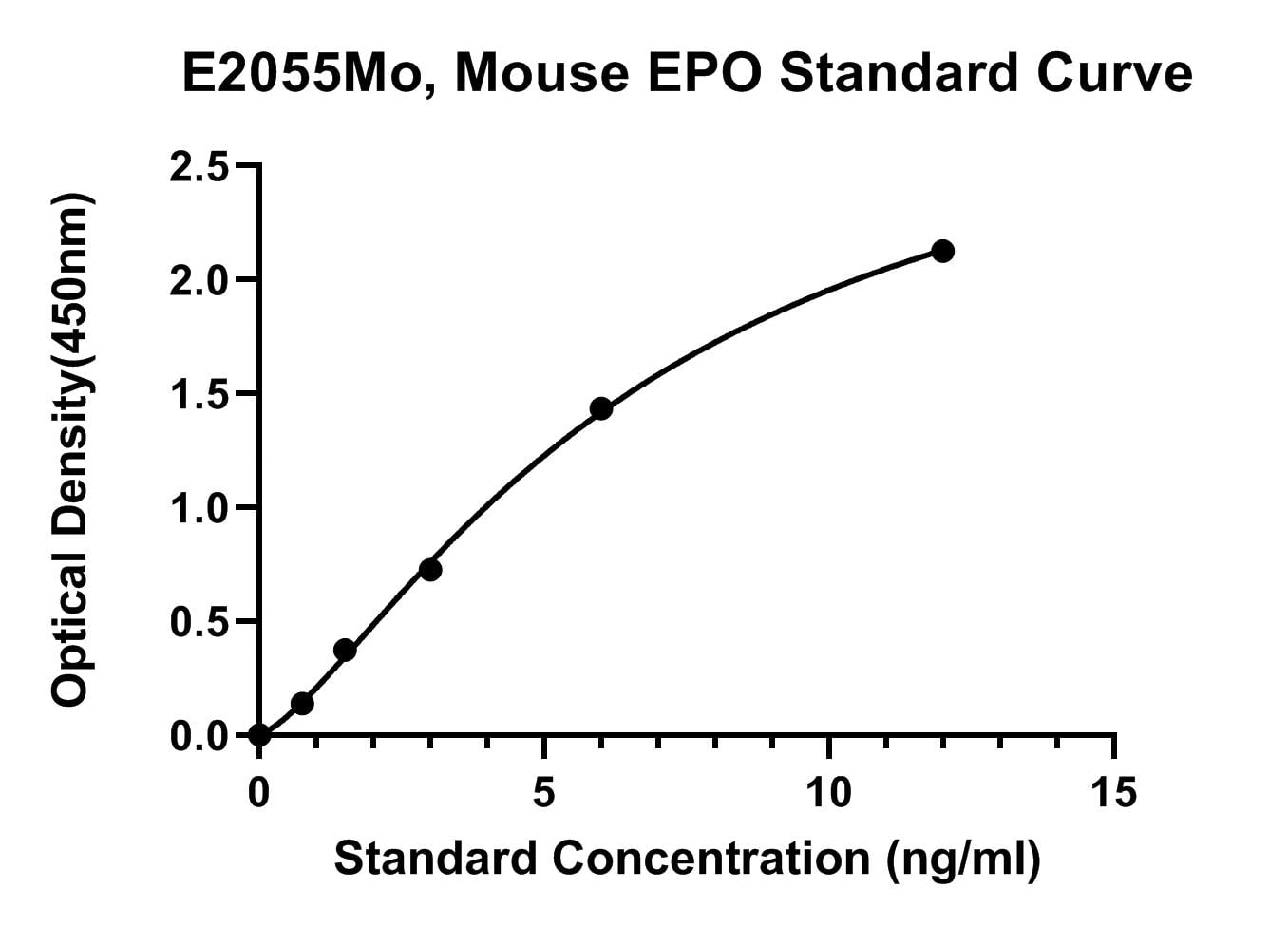 Mouse (EPO) Eosinophil Peroxidase ELISA Kit