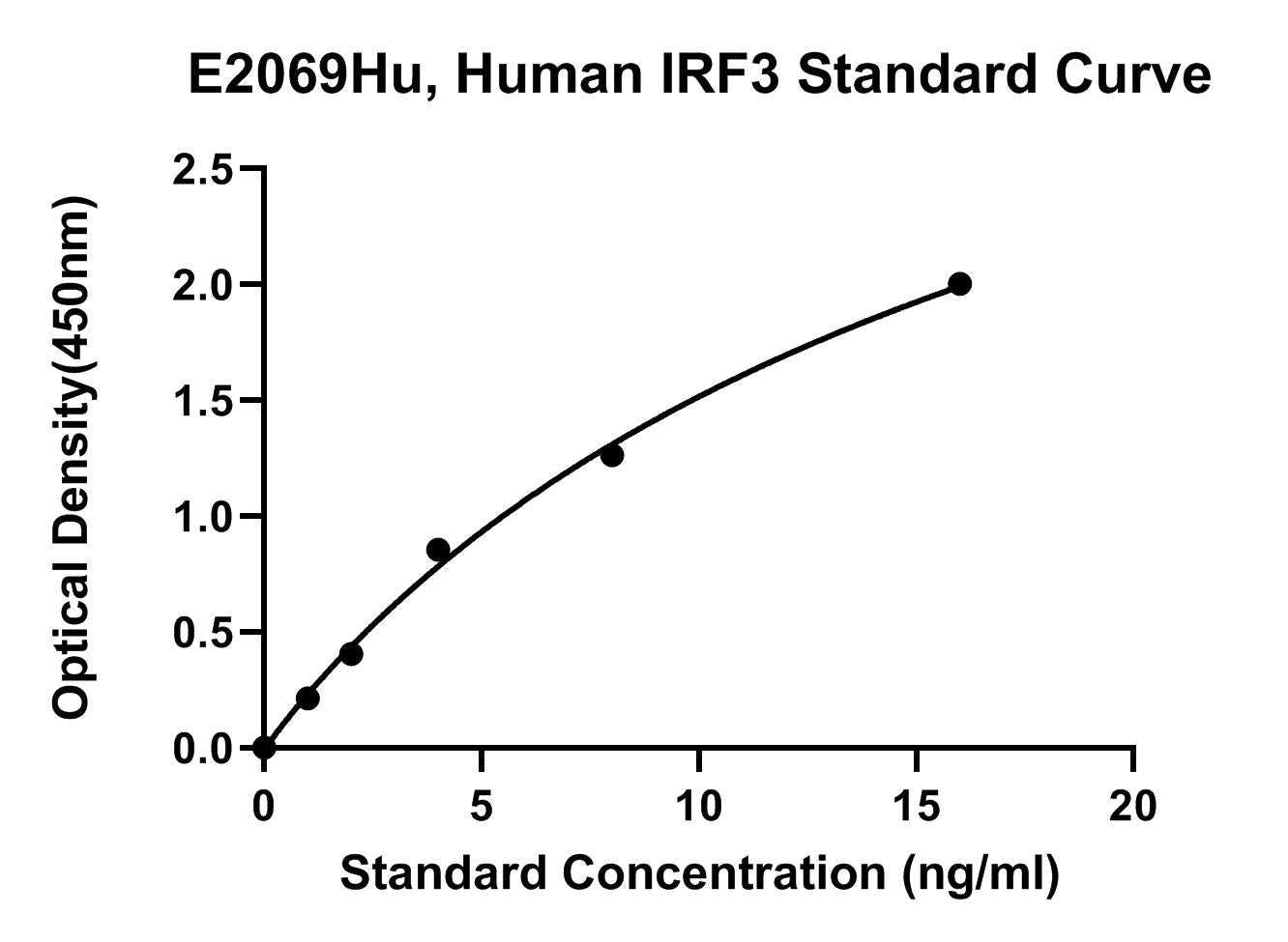 Human (IRF3) Interferon Regulatory Factor 3 ELISA Kit