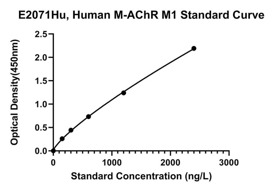 Human (M-ACHR M1) Muscarinic Acetylcholine Receptor M1 ELISA Kit