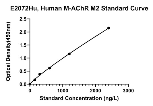 Human (M-ACHR M2) Muscarinic Acetylcholine Receptor M2 ELISA Kit
