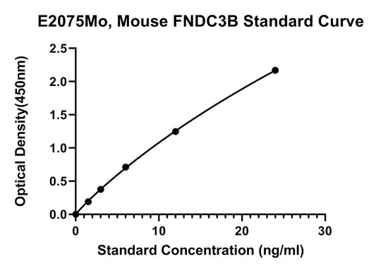 Mouse (FNDC3B) Fibronectin Type 3 Domain-containing Protein 3B ELISA Kit