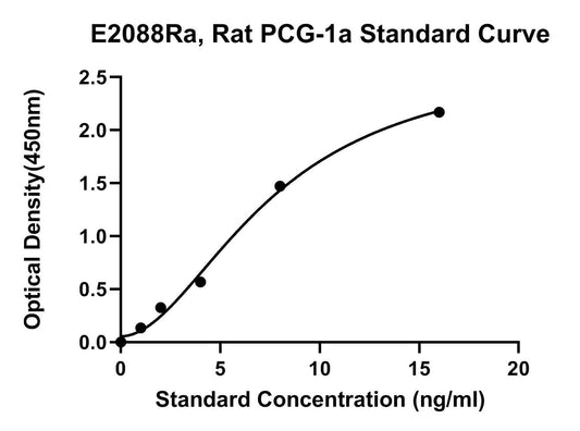 Rat (PCG-1A) Peroxisome Proliferator Activated Receptor Gamma Coactivator 1 Alpha ELISA Kit