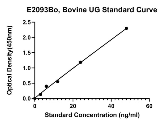 Bovine (UG) Uteroglobin ELISA Kit