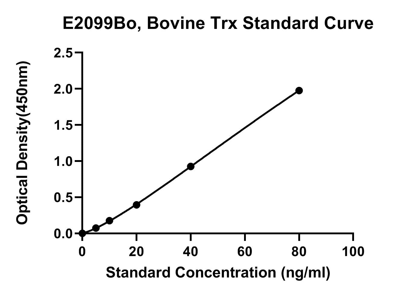 Bovine (TRX) Thioredoxin ELISA Kit