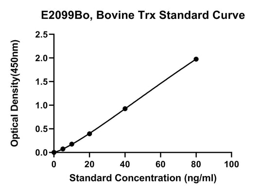 Bovine (TRX) Thioredoxin ELISA Kit
