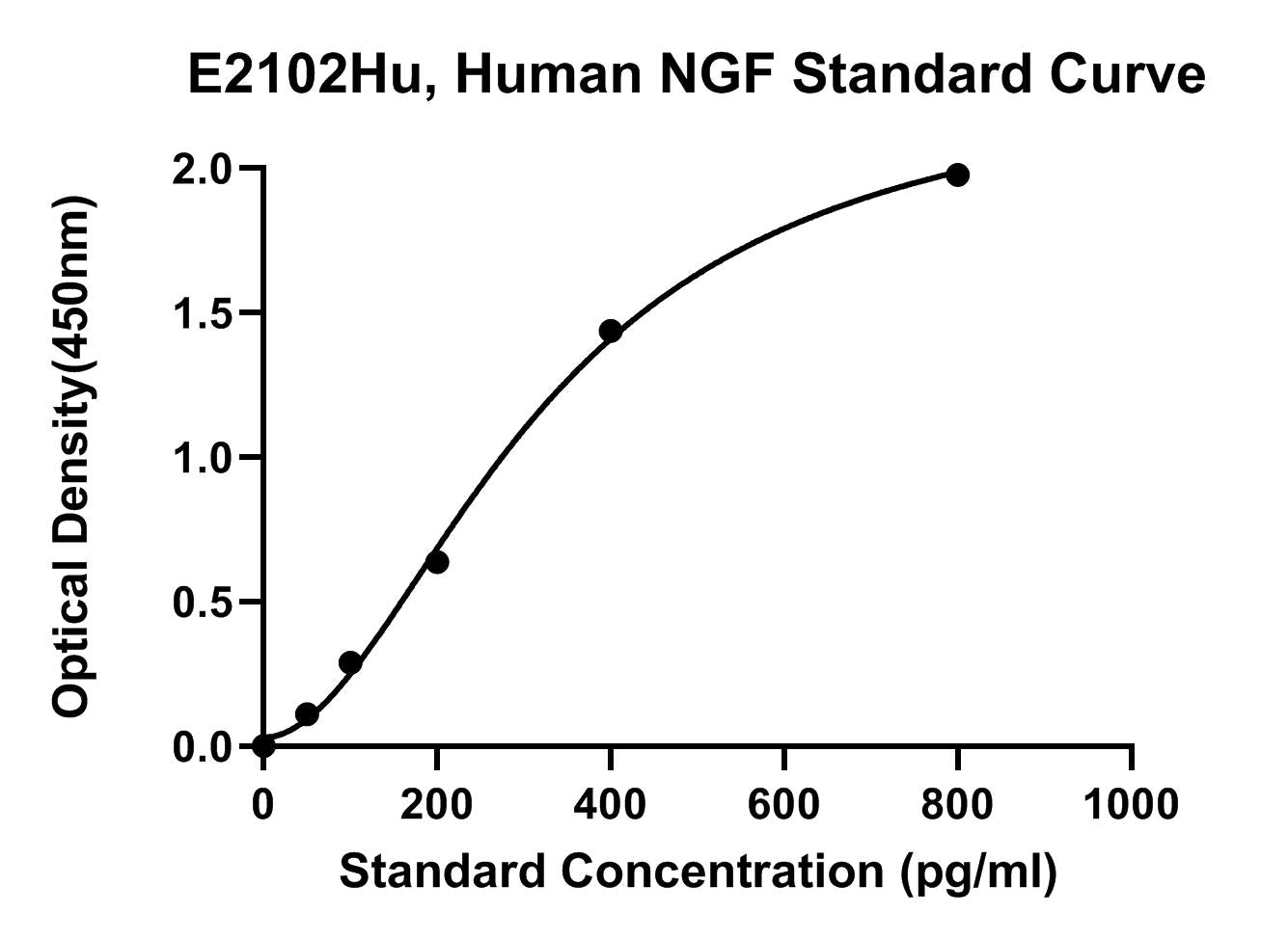 Human (NGF) Nerve growth factor ELISA Kit