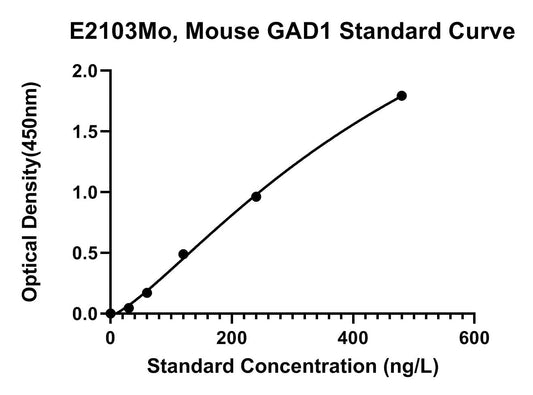 Mouse (GAD1) Glutamate Decarboxylase 1 ELISA Kit