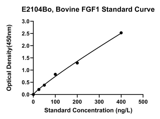 Bovine (FGF1) Fibroblast Growth Factor 1 ELISA Kit