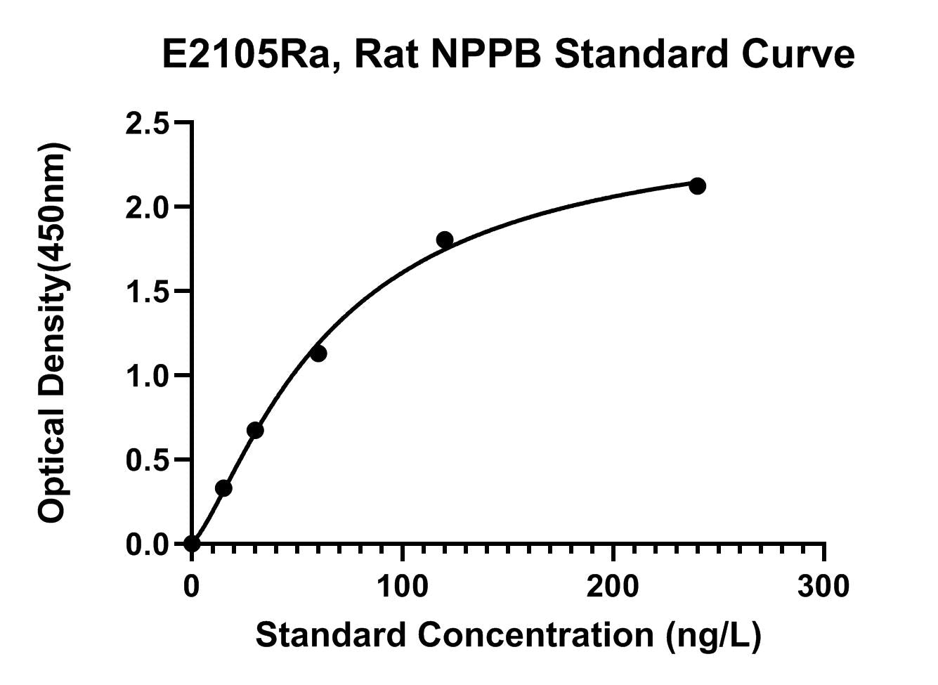 Rat (NPPB) Natriuretic Peptides B ELISA Kit