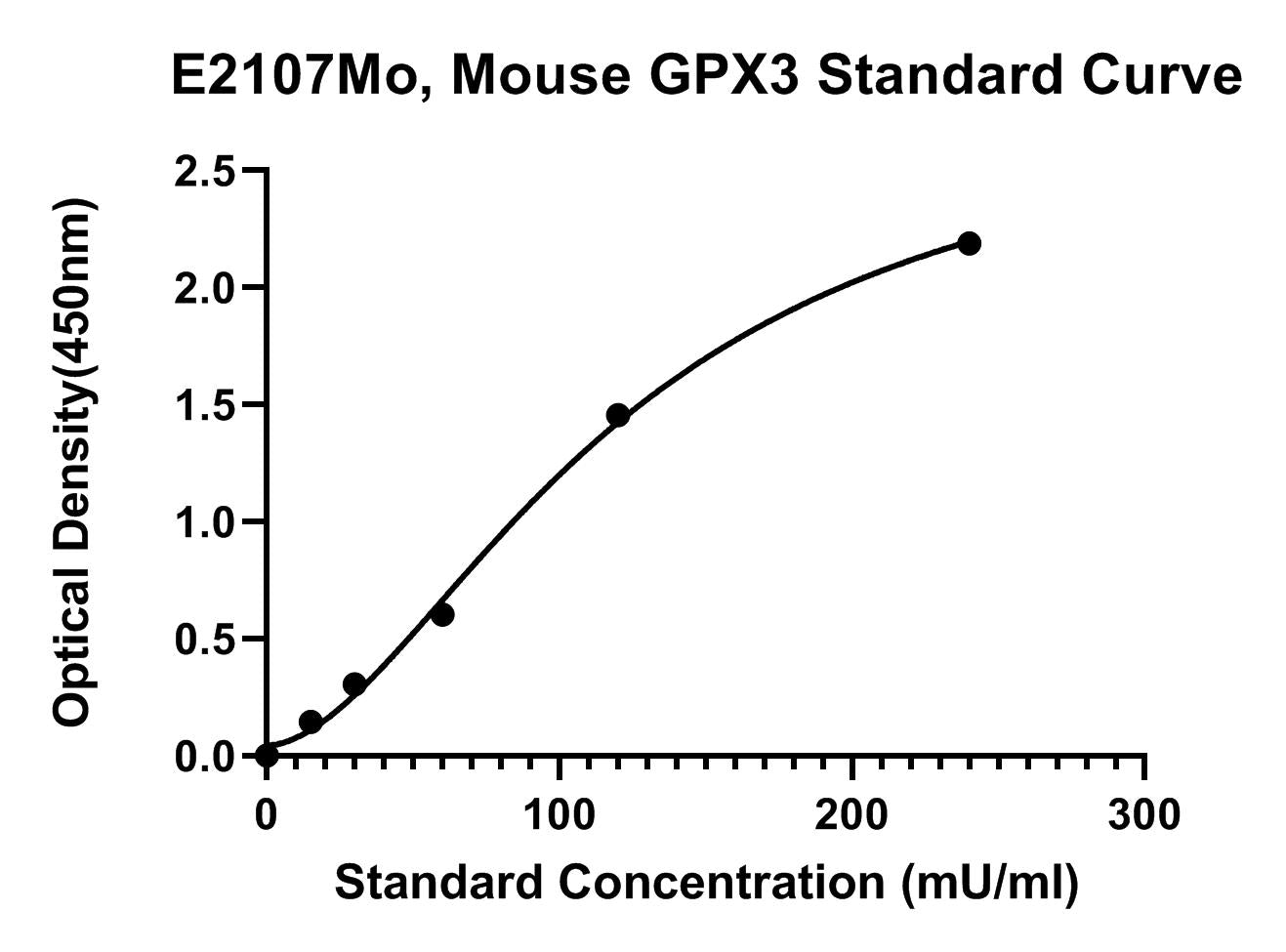 Mouse (GPX3) Glutathione Peroxidase 3 ELISA Kit