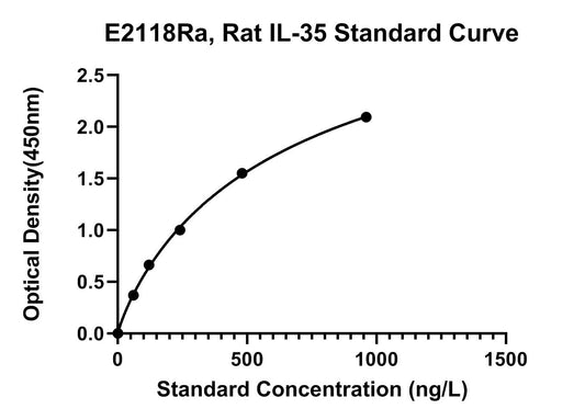 Rat (IL-35) Interleukin 35 ELISA Kit