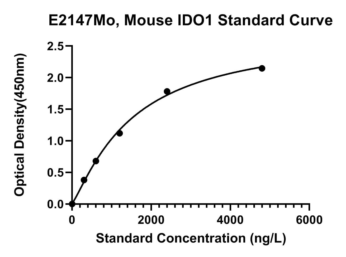 Mouse (IDO1) Indoleamine 2, 3-dioxygenase 1 ELISA Kit
