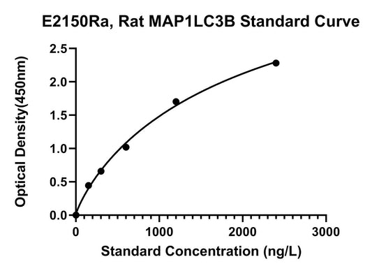 Rat (MAP1LC3B) Microtubule-associated Proteins 1A, 1B Light Chain 3B ELISA Kit