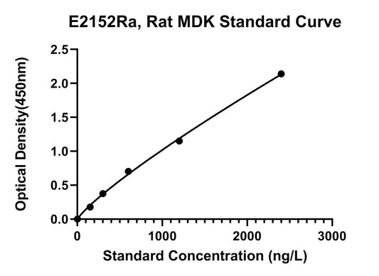Rat (MDK) Midkine ELISA Kit
