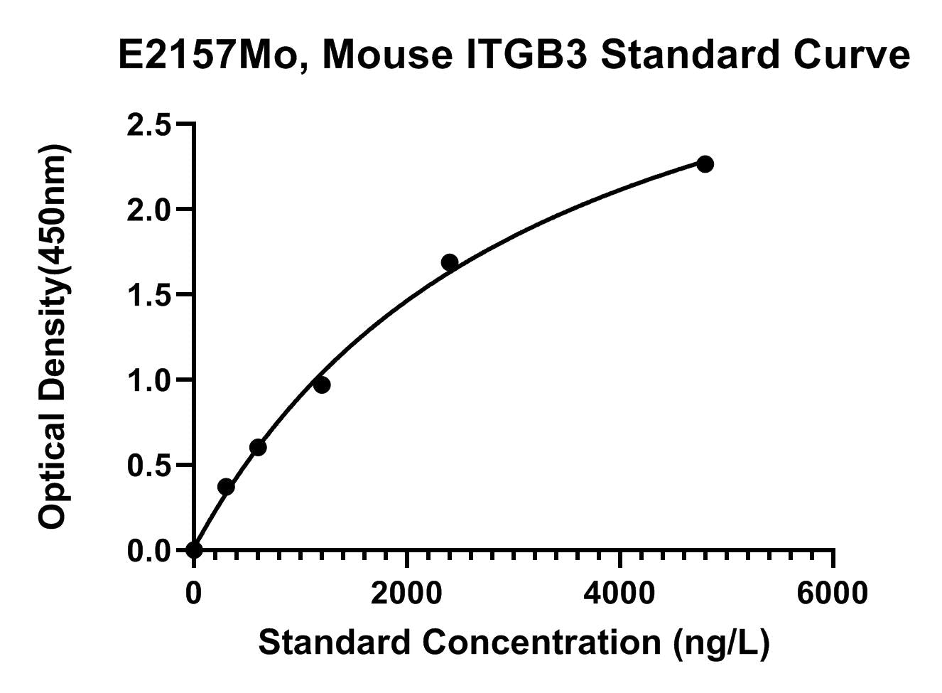 Mouse (ITGB3) Integrin Beta-3 ELISA Kit
