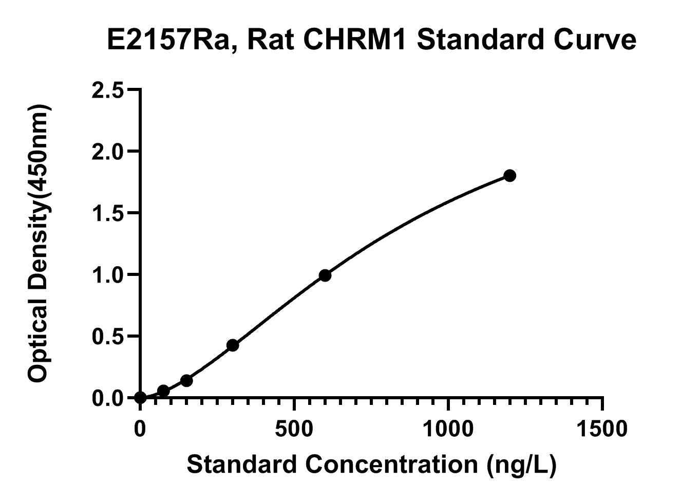 Rat (CHRM1) Muscarinic Acetylcholine Receptor M1 ELISA Kit