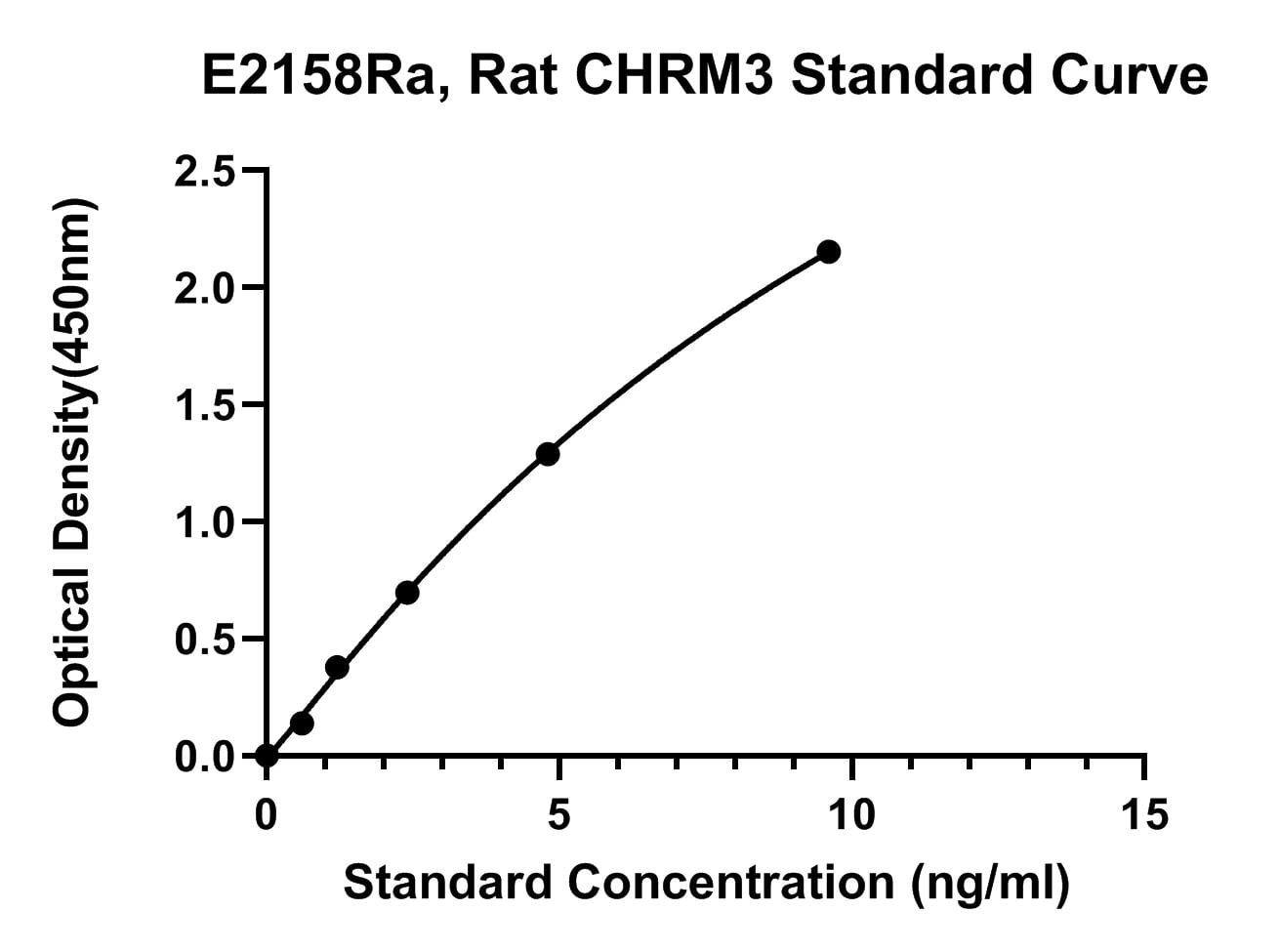 Rat (CHRM3) Muscarinic Acetylcholine Receptor M3 ELISA Kit