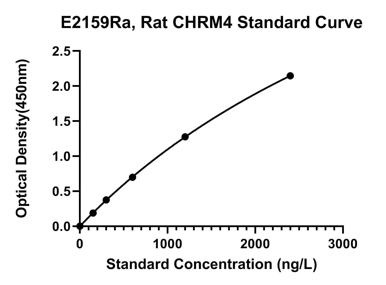 Rat (CHRM4) Muscarinic Acetylcholine Receptor M4 ELISA Kit