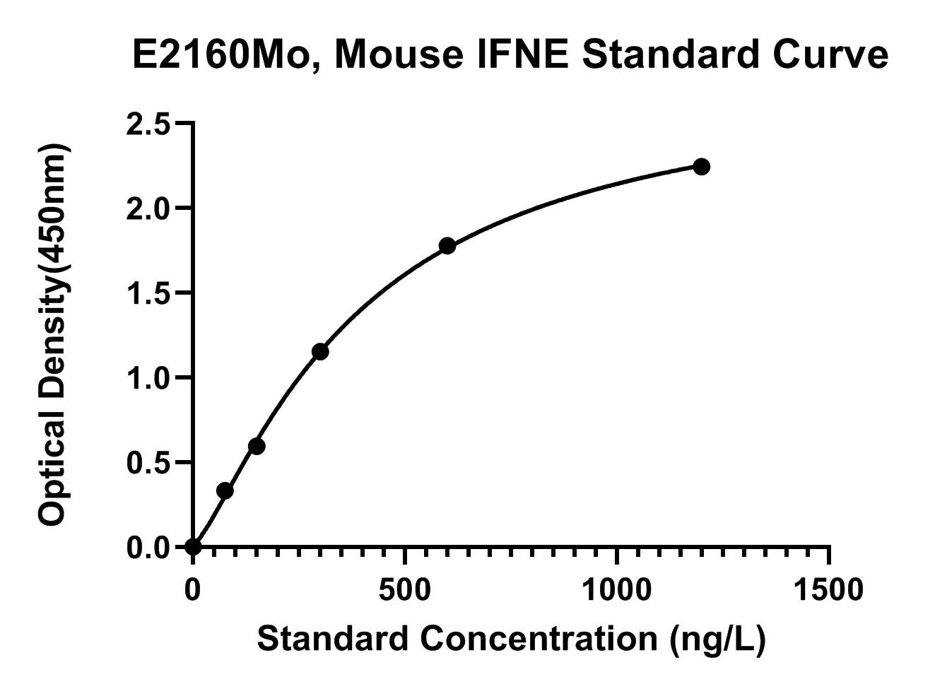Mouse (IFNE) Interferon Epsilon ELISA Kit