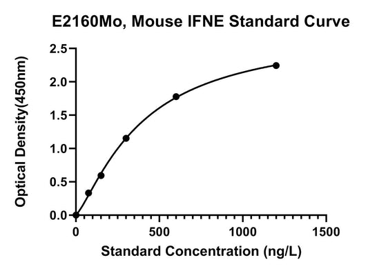 Mouse (IFNE) Interferon Epsilon ELISA Kit