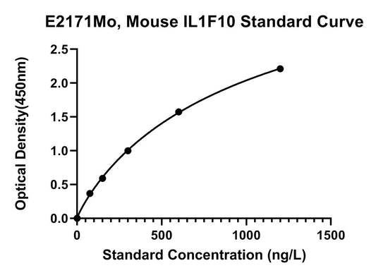 Mouse (IL1F10) Interleukin-1 Family Member 10 ELISA Kit