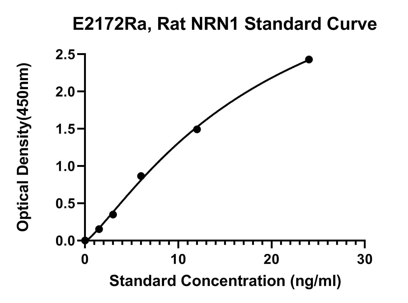 Rat (NRN1) Neuritin ELISA Kit
