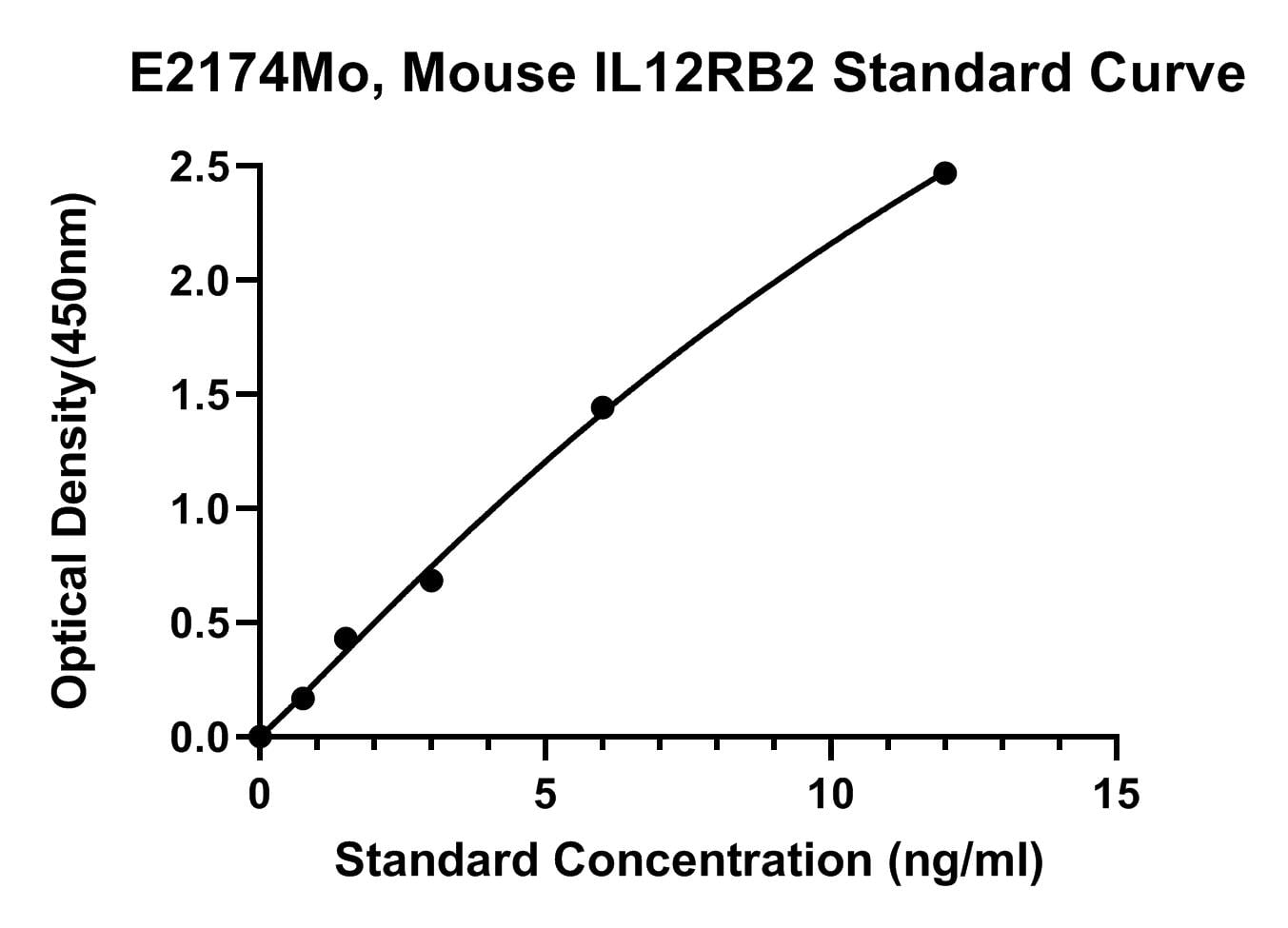 Mouse (IL12RB2) Interleukin-12 Receptor Subunit Beta-2 ELISA Kit