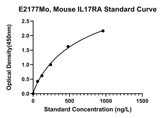 Mouse (IL17RA) Interleukin-17 Receptor A ELISA Kit