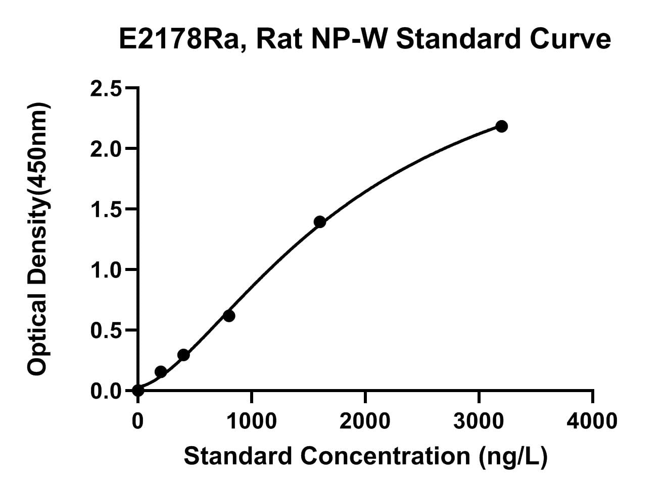 Rat (NP-W) Neuropeptide W ELISA Kit