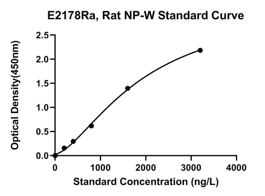 Rat (NP-W) Neuropeptide W ELISA Kit